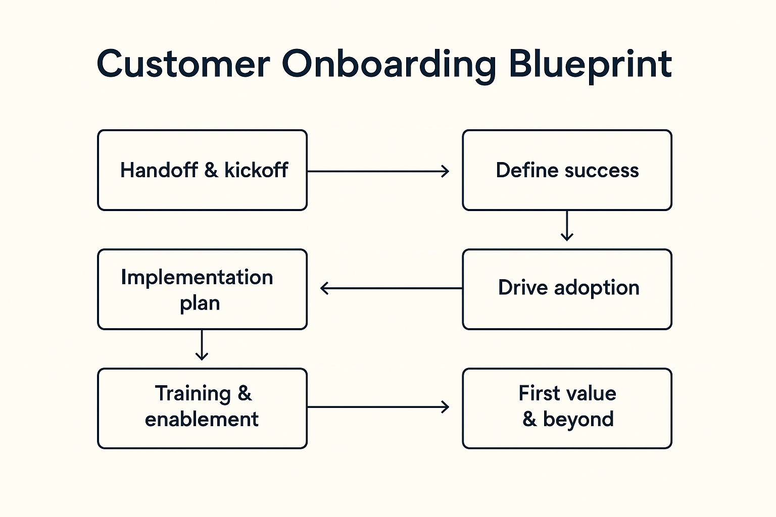 Customer onboarding flow from handoff and kickoff to first value